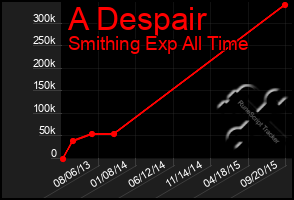 Total Graph of A Despair