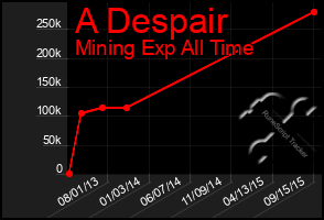 Total Graph of A Despair