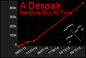 Total Graph of A Despair