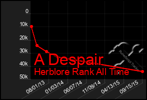 Total Graph of A Despair