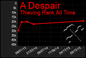 Total Graph of A Despair