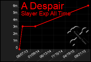 Total Graph of A Despair