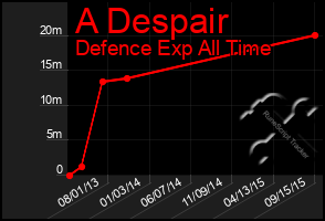 Total Graph of A Despair