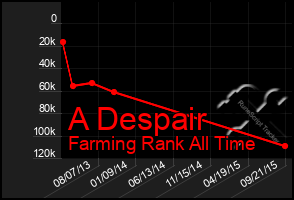 Total Graph of A Despair