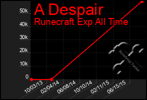 Total Graph of A Despair