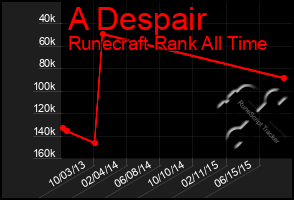 Total Graph of A Despair