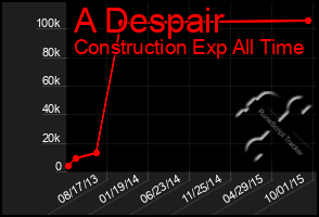 Total Graph of A Despair