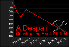 Total Graph of A Despair