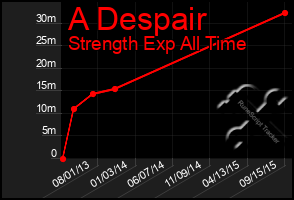 Total Graph of A Despair