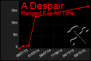 Total Graph of A Despair