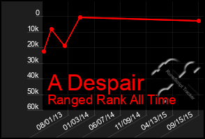 Total Graph of A Despair