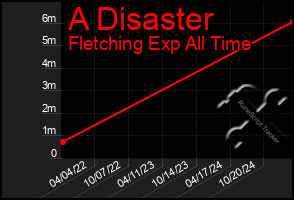 Total Graph of A Disaster