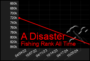 Total Graph of A Disaster