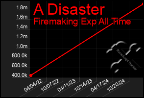 Total Graph of A Disaster