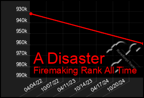 Total Graph of A Disaster