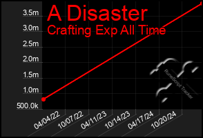 Total Graph of A Disaster