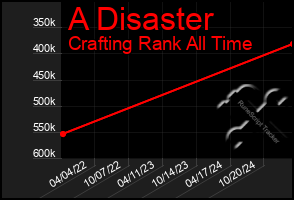 Total Graph of A Disaster