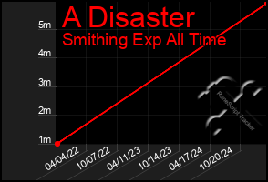 Total Graph of A Disaster