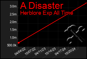 Total Graph of A Disaster