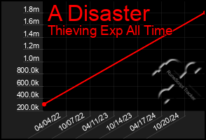 Total Graph of A Disaster