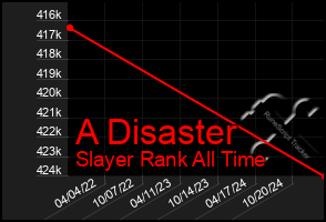 Total Graph of A Disaster