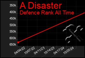 Total Graph of A Disaster