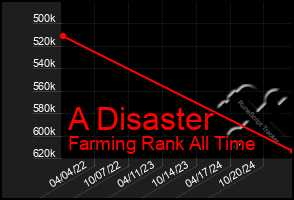 Total Graph of A Disaster