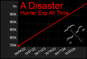 Total Graph of A Disaster