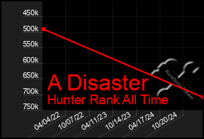 Total Graph of A Disaster
