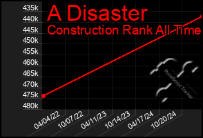 Total Graph of A Disaster
