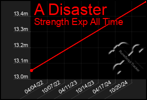Total Graph of A Disaster