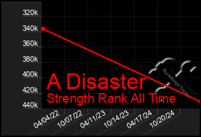 Total Graph of A Disaster