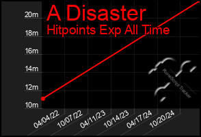 Total Graph of A Disaster