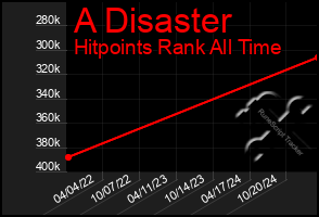 Total Graph of A Disaster