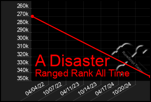 Total Graph of A Disaster