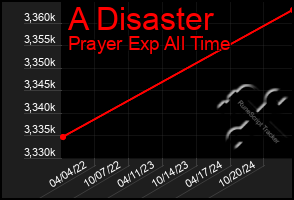 Total Graph of A Disaster