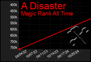 Total Graph of A Disaster