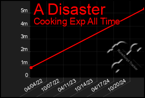 Total Graph of A Disaster