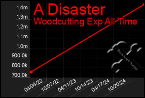 Total Graph of A Disaster