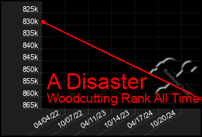 Total Graph of A Disaster