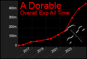 Total Graph of A Dorable