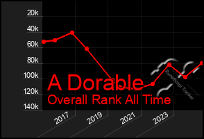 Total Graph of A Dorable