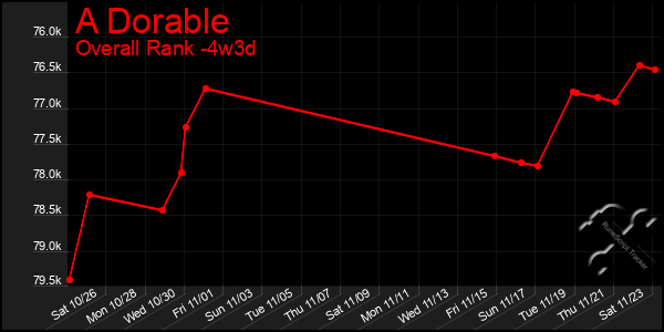 Last 31 Days Graph of A Dorable