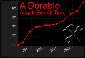 Total Graph of A Dorable