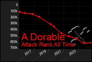 Total Graph of A Dorable