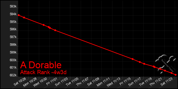 Last 31 Days Graph of A Dorable