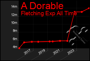 Total Graph of A Dorable