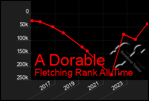 Total Graph of A Dorable