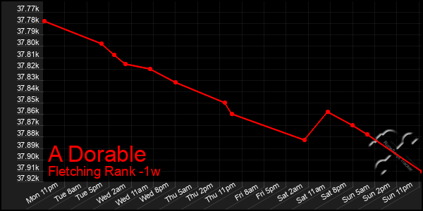 Last 7 Days Graph of A Dorable