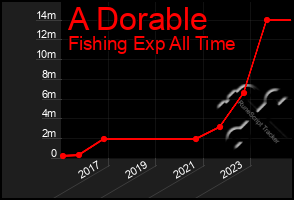 Total Graph of A Dorable